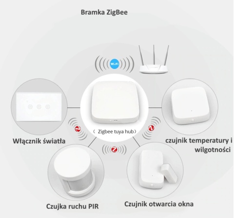 Inteligentna bramka ZigBee 3.0 + Wi‑Fi (Tuya / Smart Life)